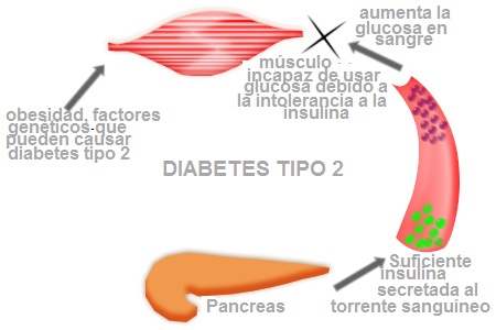 diabetes